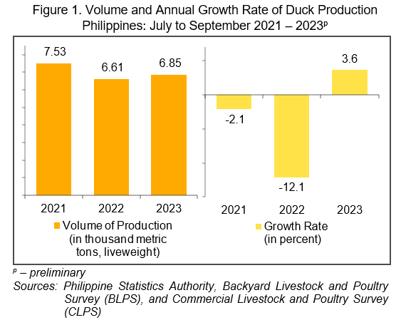Figure 1. Volume and Annual Growth Rate of Duck Production