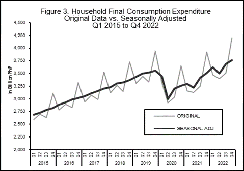 Figure 3. Household Final Consumption Expenditure Original Data vs. SANA Q1 2015 to Q4 2022