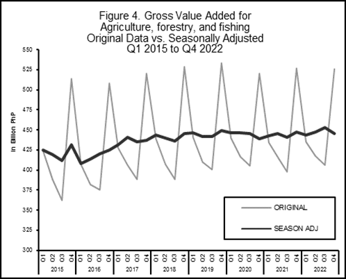 Figure 4. Gross Value Added for Agriculture, Forestry, and Fishing Original Data vs. SANA Q1 2015 to Q4 2022