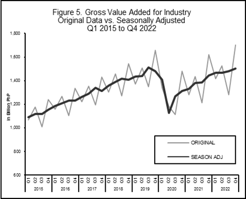 Figure 5. Gross Value Added for Industry Original Data vs. SANA Q1 2015 to Q4 2022