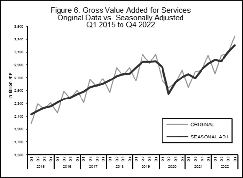 Figure 6. Gross Value Added for Services Orginal Data vs SANA Q1 2015 to Q4 2022