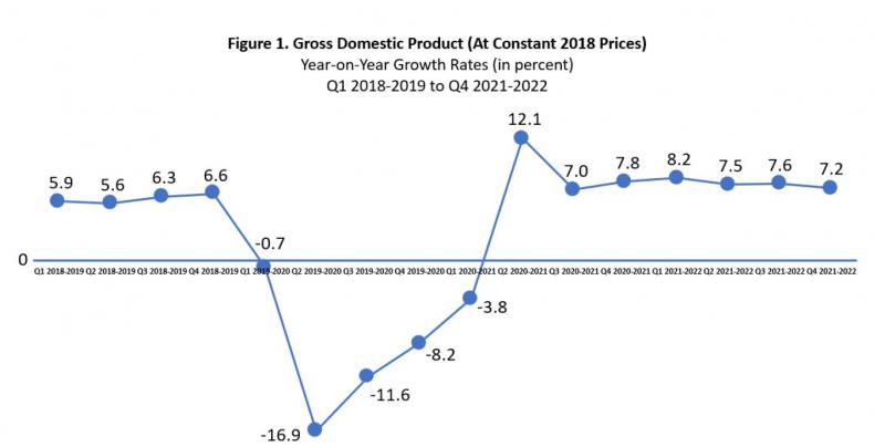 Figure 1. Gross Domestic Product (At Constant 2018 Prices)