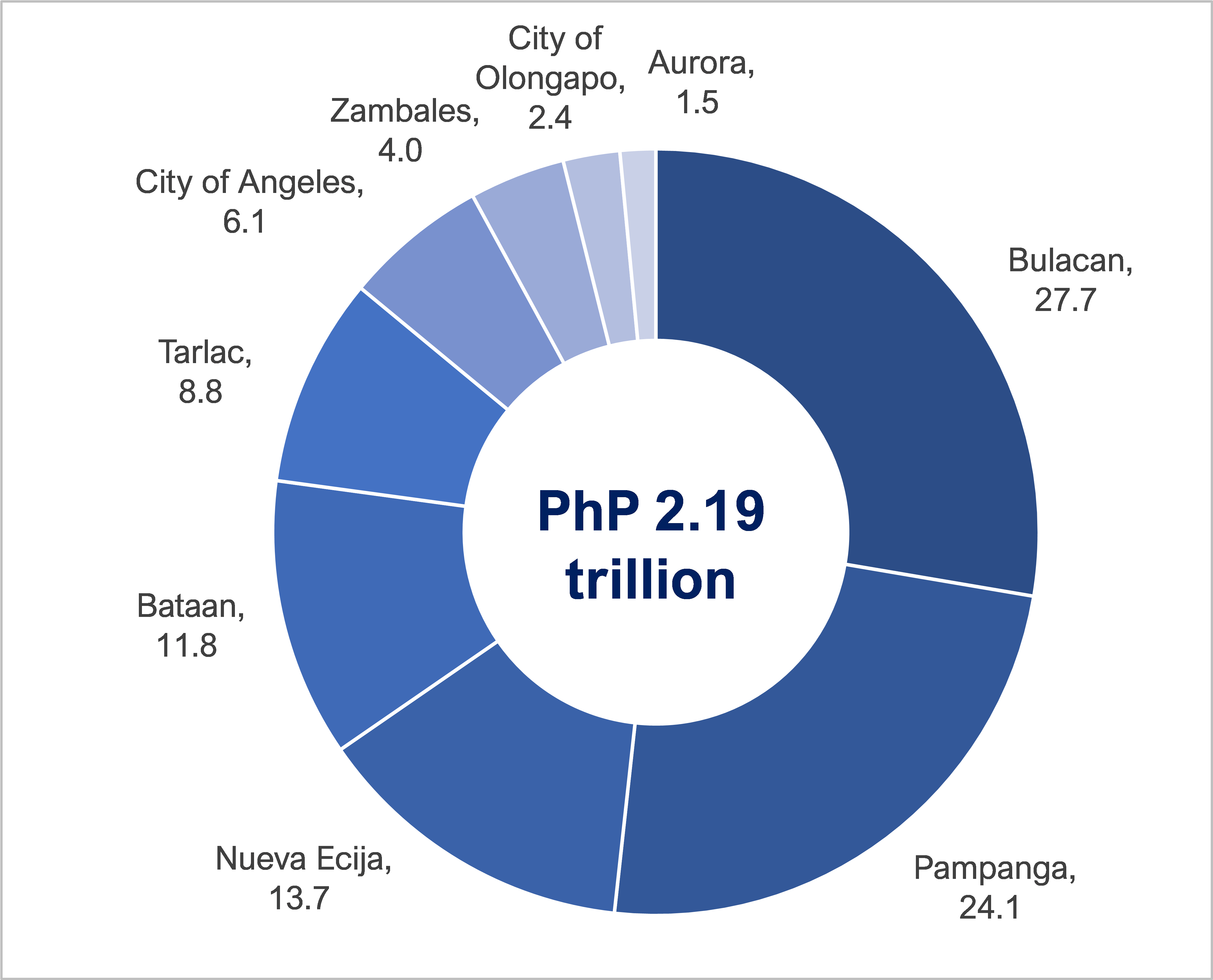 Share of Provinces and HUCs to Central Luzon's GDP