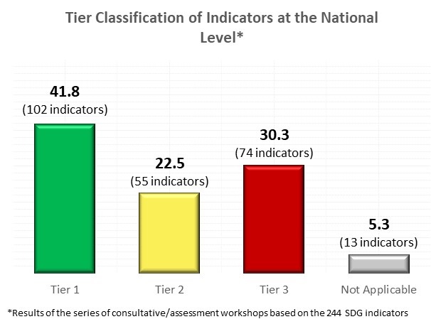 Tier Classification of Indicators at the National Level