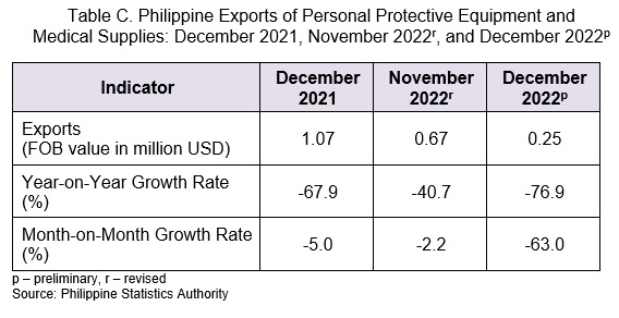 Table C. Philippine Exports of Personal Protective Equipment and Medical Supplies