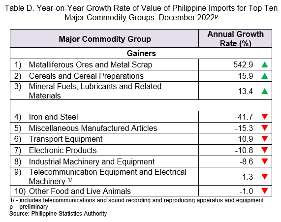 Table D. Year on Year Growth Rate of Value of Philippine Imports for Top Ten Major Commodity Groups