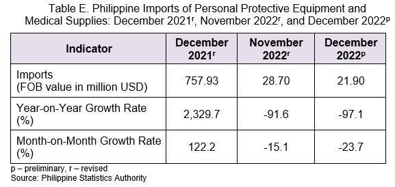 Table E. PHilippine Imports of PErsonal Protective Equipment and Medical Supplies