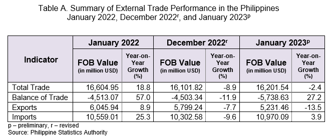 Table A. Summary of External Trade Performance in the Philippines