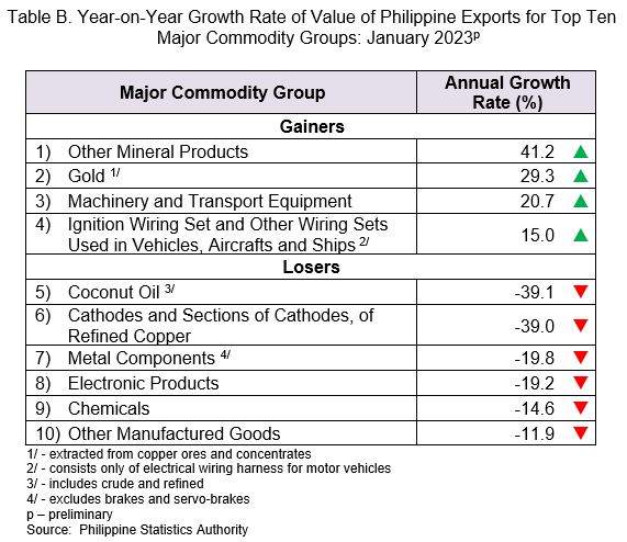 Table B. Year on Year Growth Rate of Value of Philippine Exports for Top Ten Major Commodity Groups