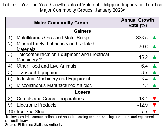 Table C. Year on Year Growth Rate of Value of Philippine Imports for Top Ten
