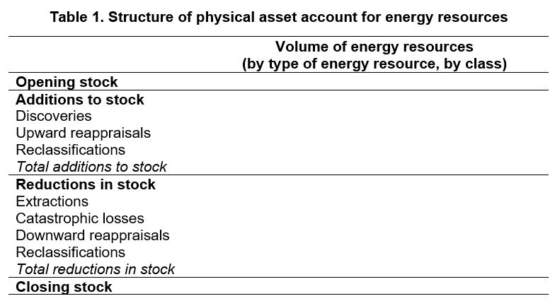 Table 1. Structure of physical asset account for energy resources