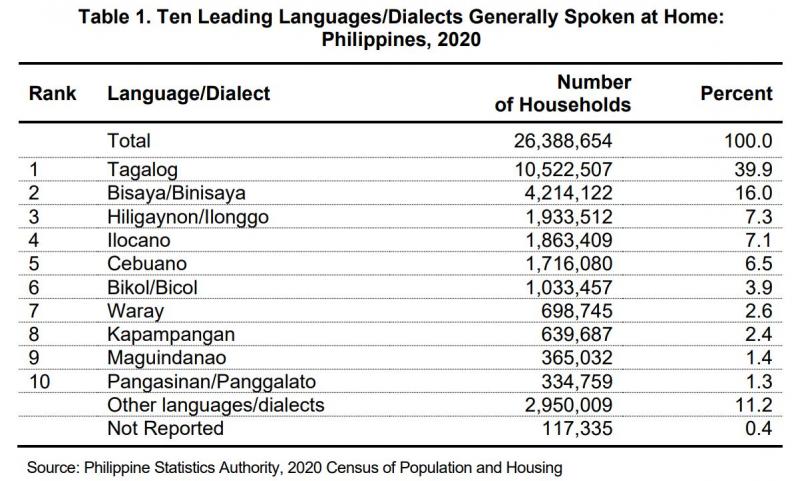Table 1. Ten Leading Languages/Dialects Generally Spoken at Home