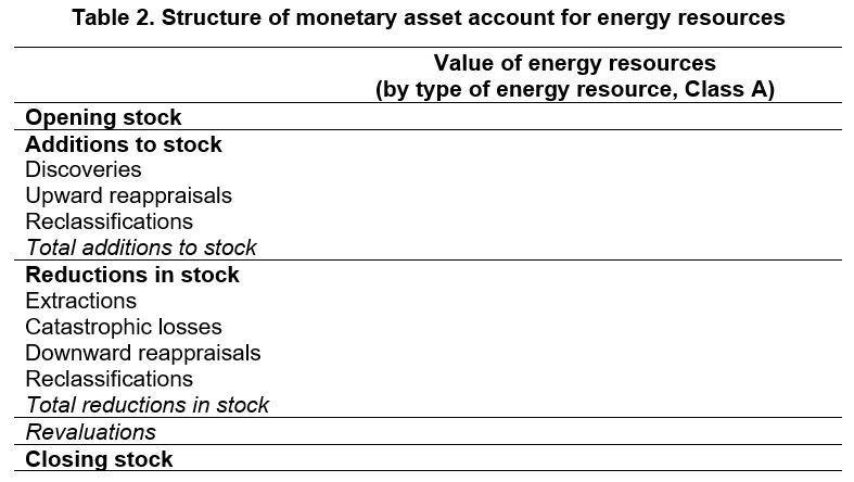 Table 2. Structure of monetary asset account for energy resources