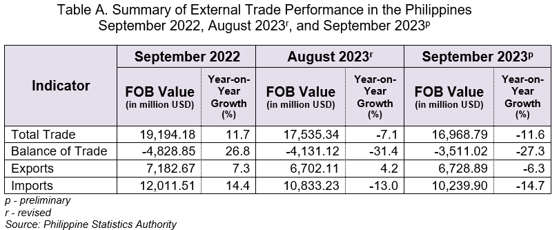 Summary of External Trade Performance in the Philippines