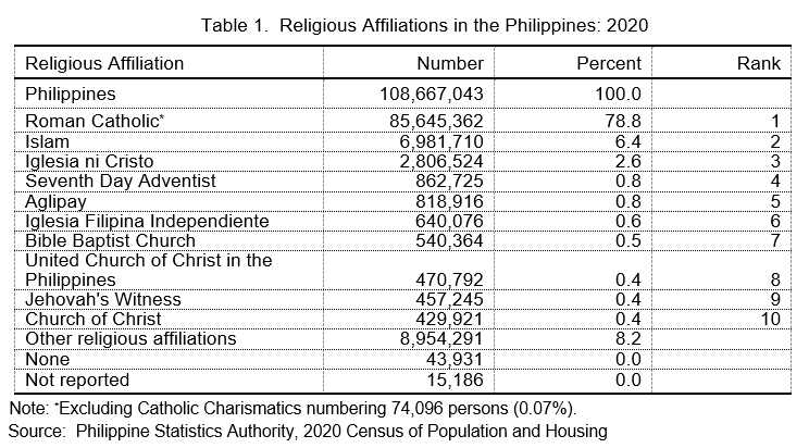 Table 1. Religious Affiliation in the Philippines