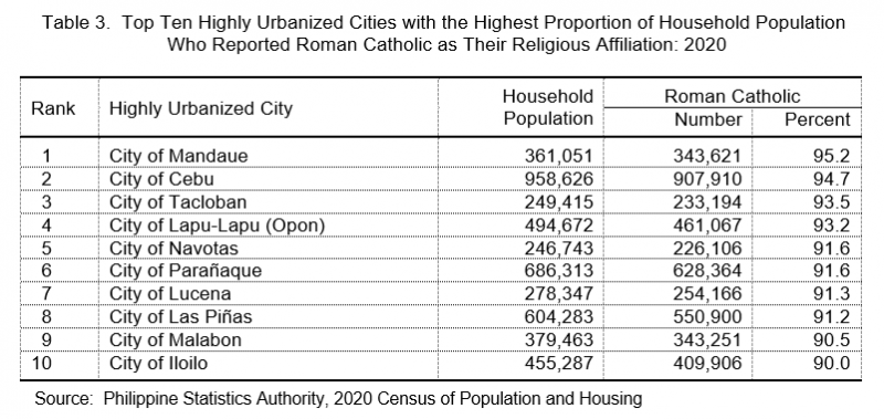 Table 3. Top Ten Highly URbanized Cities with the Highest Proportion of Household Population