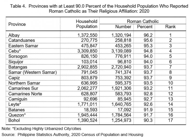 Table 4. Provinces with at Least 90.0 Percent of the Household Population who Reported Roman Catholics