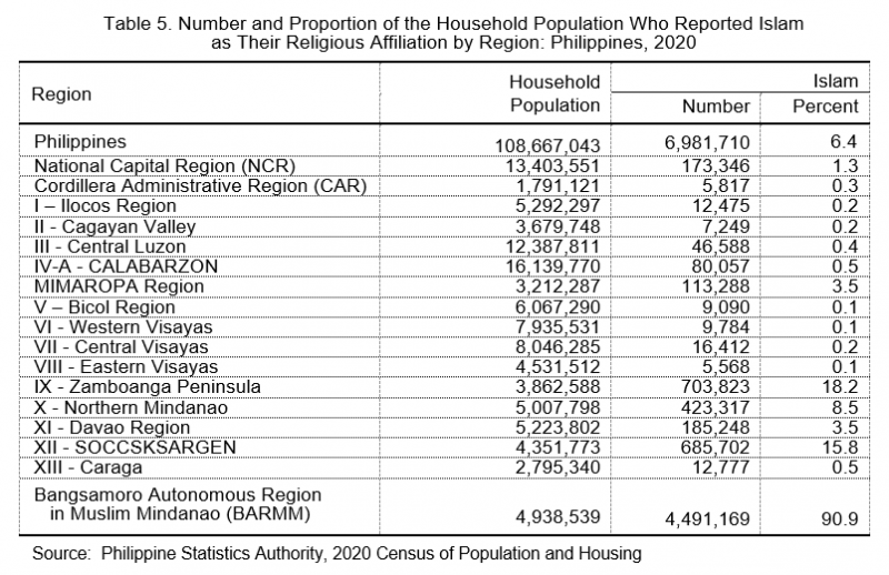 Table 5. Number and Proportion of the Household Population who Reported Islam as their Religious Affialiation