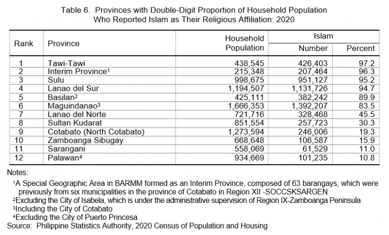 Table 6. Provinces with Double Digit Proportion of Household Population