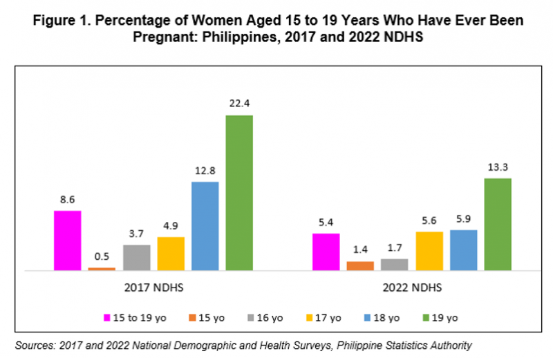 Figure 1. Perecentage of Women Aged 15 to 19 Years who have ever been PRegnant