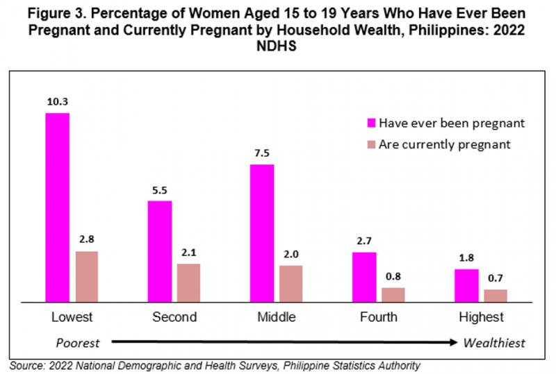 Figure 3. Percentage of women Aged 15 to 19 Years who have ever been pregnant and currently Pregnant by Household Wealth