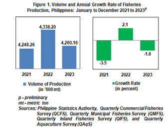 Total Fisheries_Annual2023