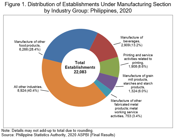 Distribution of Establishments Under Manufacturing Section  by Industry Group: Philippines, 2020