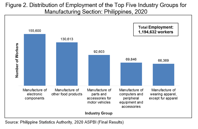 Distribution of Employment of the Top Five Industry Groups for Manufacturing Section: Philippines, 2020