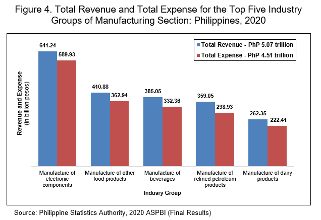 Total Revenue and Total Expense for the Top Five Industry Groups of Manufacturing Section: Philippines, 2020