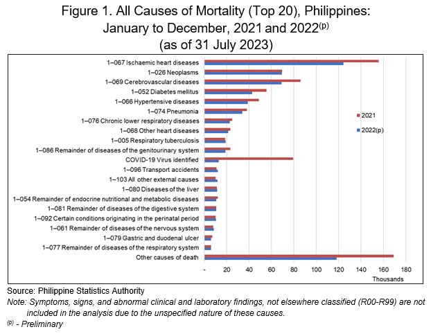 All Causes of Mortality (Top 20), Philippines: