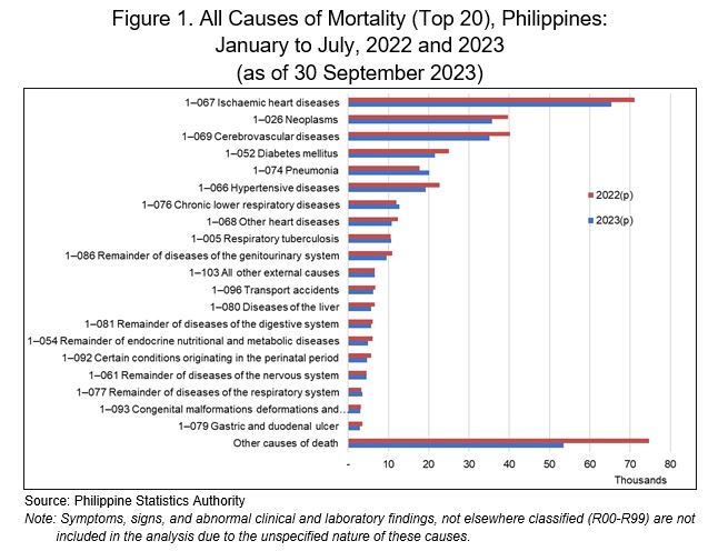Figure 1. All Causes of Mortality (Top 20), Philippines: January to July, 2022 and 2023