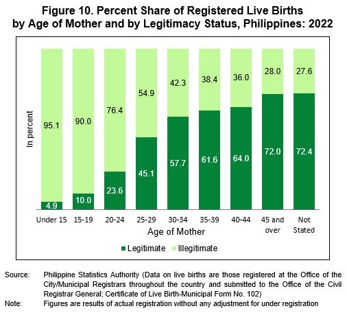 Figure 10. Percent Share of Registered Live Births  by Age of Mother and by Legitimacy Status, Philippines: 2022