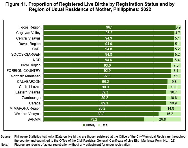 Figure 11. Proportion of Registered Live Births by Registration Status and by Region of Usual Residence of Mother, Philippines: 2022