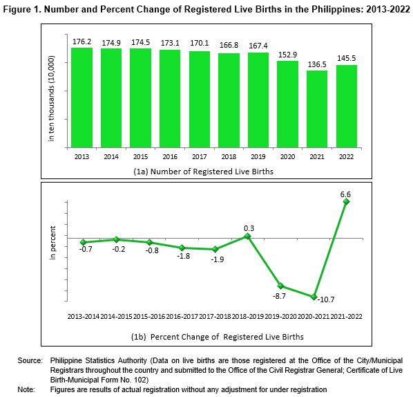 Figure 1. Number and Percent Change of Registered Live Births in the Philippines: 2013-2022
