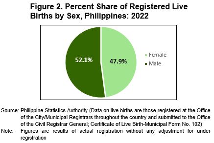 Figure 2. Percent Share of Registered Live Births by Sex, Philippines: 2022