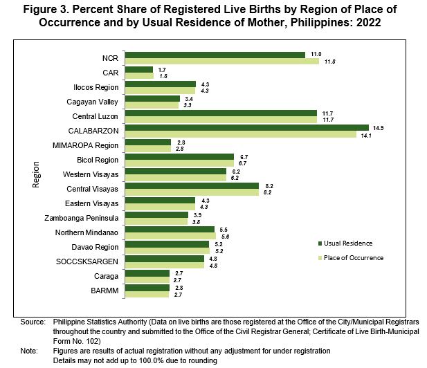 Figure 3. Percent Share of Registered Live Births by Region of Place of Occurrence and by Usual Residence of Mother, Philippines: 2022