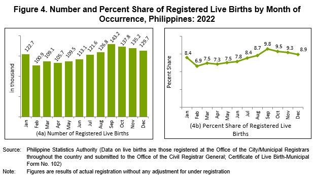 Figure 4. Number and Percent Share of Registered Live Births by Month of Occurrence, Philippines: 2022