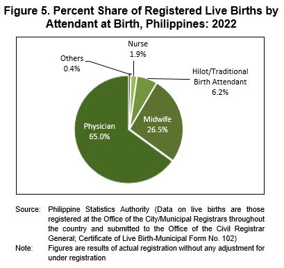 Figure 5. Percent Share of Registered Live Births by Attendant at Birth, Philippines: 2022