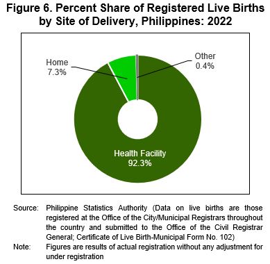 Figure 6. Percent Share of Registered Live Births by Site of Delivery, Philippines: 2022