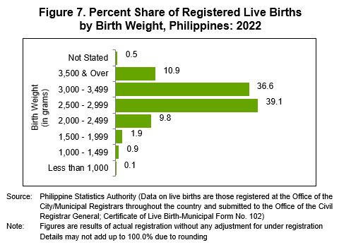 Figure 7. Percent Share of Registered Live Births  by Birth Weight, Philippines: 2022