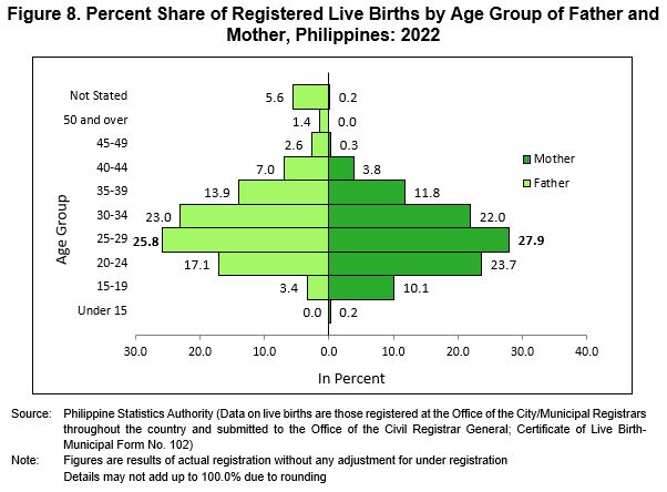 Figure 8. Percent Share of Registered Live Births by Age Group of Father and Mother, Philippines: 2022