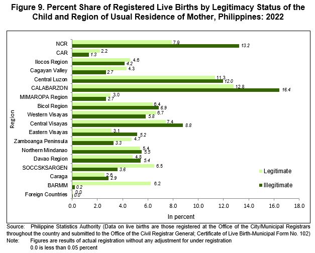 Figure 9. Percent Share of Registered Live Births by Legitimacy Status of the Child and Region of Usual Residence of Mother, Philippines: 2022
