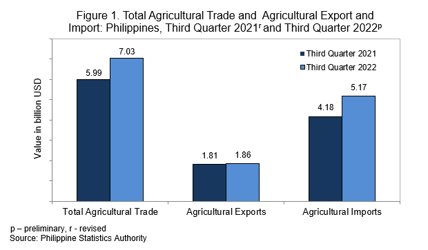 Figure 1. Total Agricultural Trade and Agricultural Export and Import