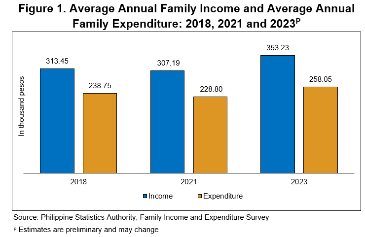 Figure 1. Average Annual Family Income and Average Annual Family Expenditure: 2018, 2021 and 2023P