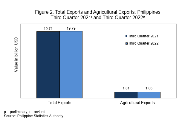 Figure 2. Total Exports and Agricultural Exports