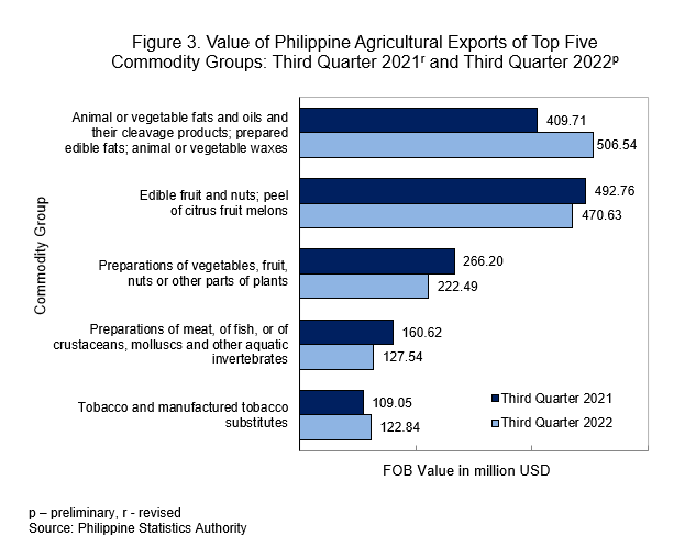 Figure 3. Value of Philippine Agricultural Exports of Top Five Comoodity Groups