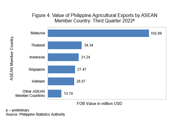 Figure 4. Value of Philippine Agricultural Exports by ASEAN