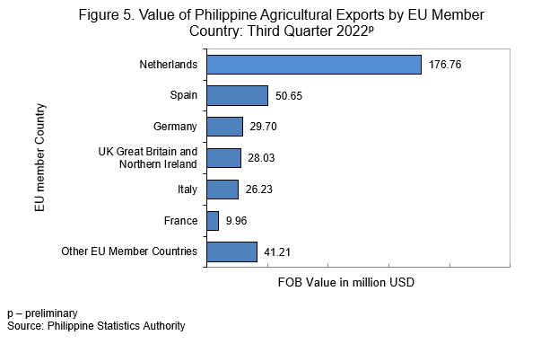 Figure 5. Value of Philippine Agricultural Exports by EU Member Country