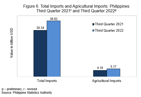 Figure 6. Total Imports and Agricultural Imports