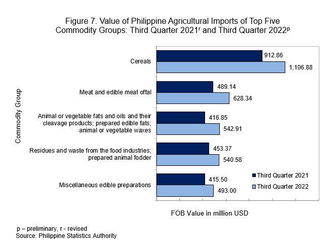Figure 7. Value of Philippine Agricultural Imports of Top Five Commodity Groups